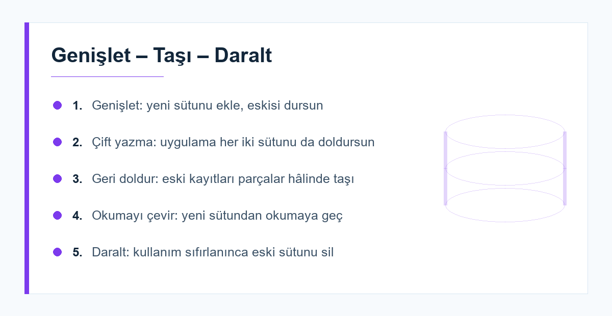 Sıfır kesintili şema göçü aşamaları