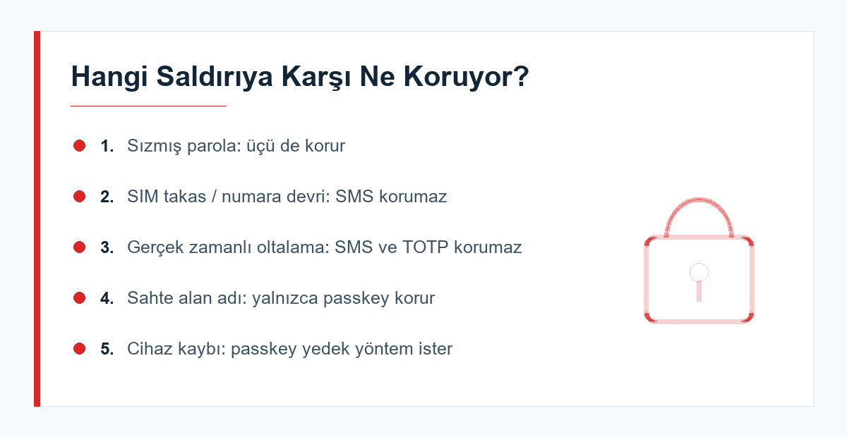 SMS, TOTP ve passkey yöntemlerinin saldırı dayanıklılığı