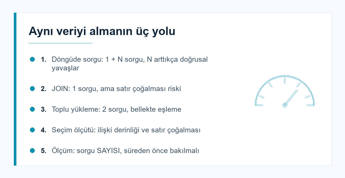 N+1, JOIN ve toplu yükleme karşılaştırması