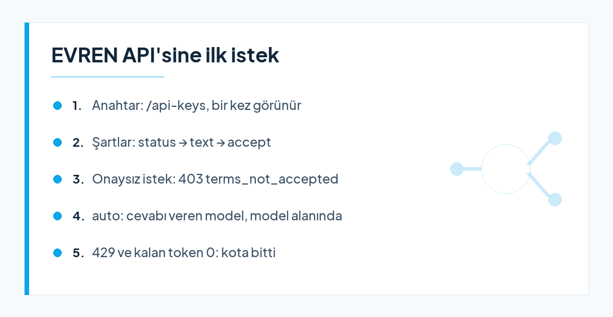 EVREN API'sine PHP ile ilk istekte anahtar, şart onayı, auto model ve kota adımlarını özetleyen kart